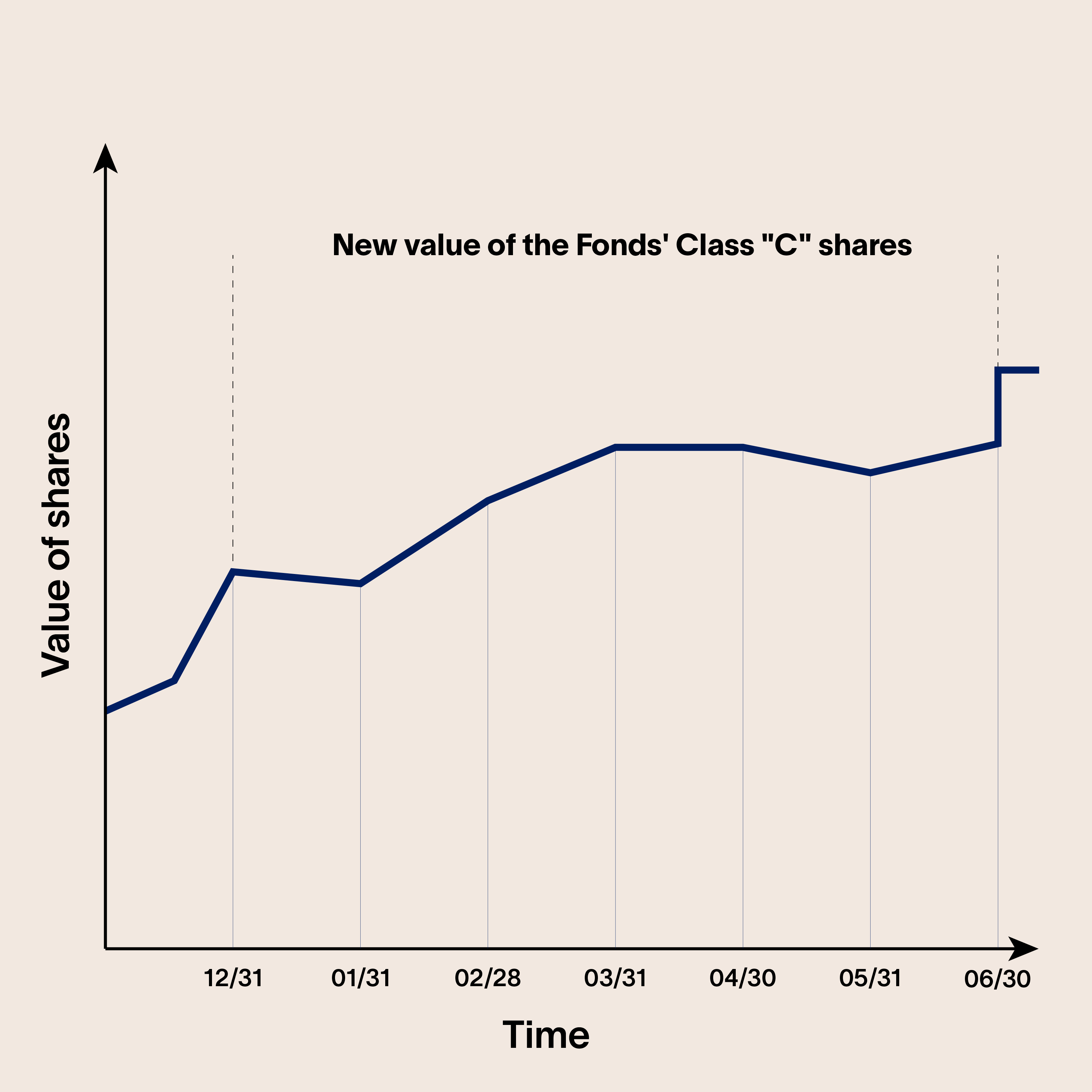 variation of the FlexiFonds units value