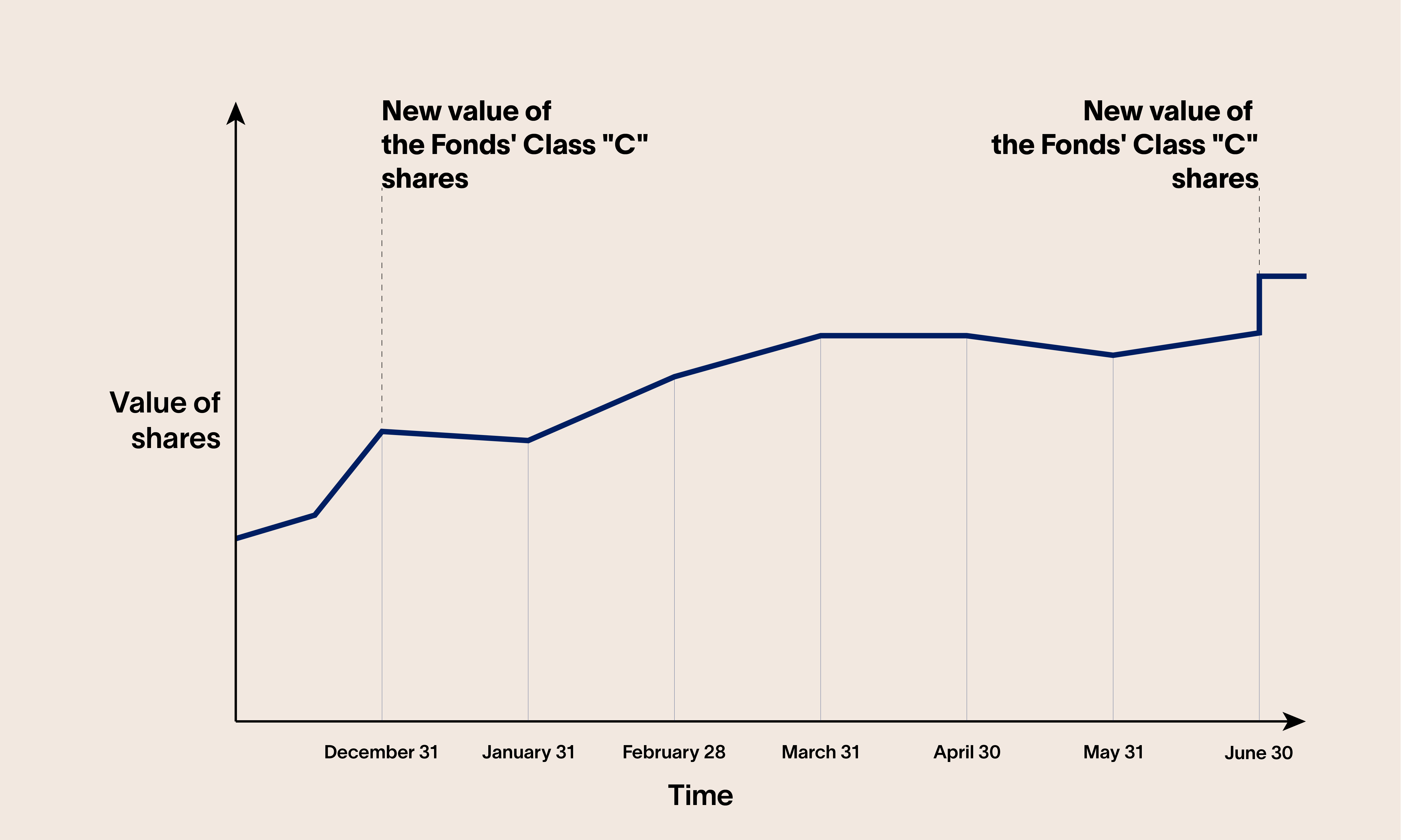 variation of the FlexiFonds units value