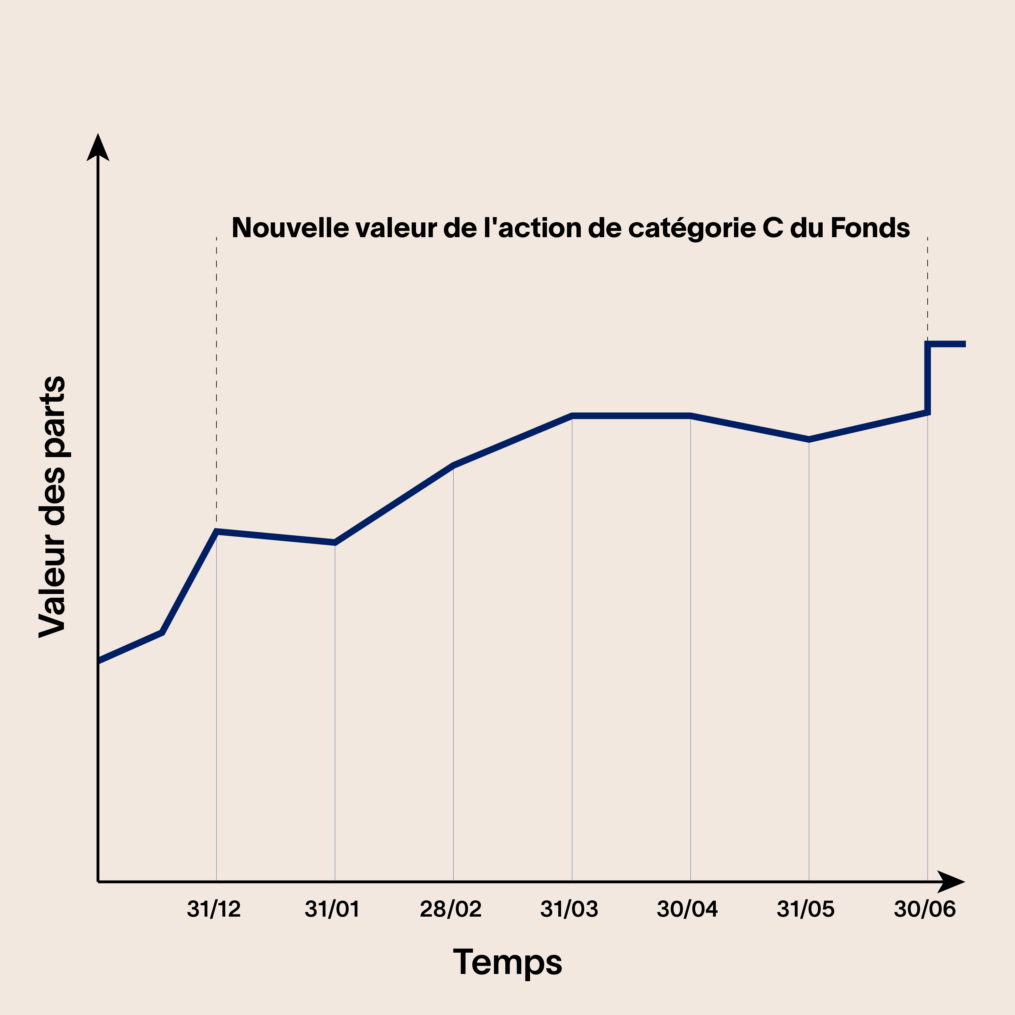 évolution de la valeur des parts des fonds FlexiFonds