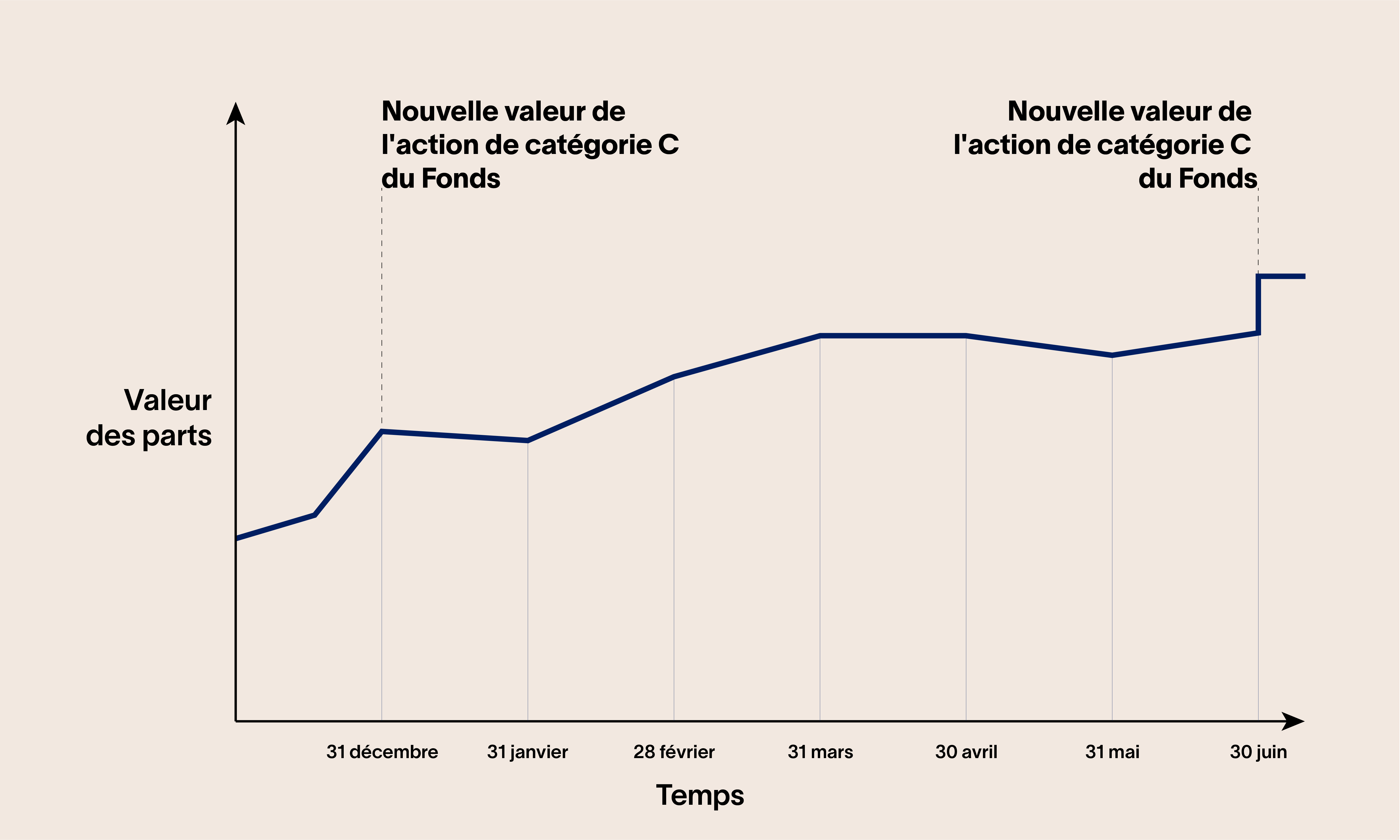 évolution de la valeur des parts des fonds FlexiFonds