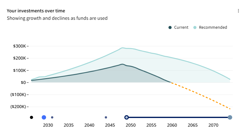 Graph showing how Karine's savings could grow if she sticks with her current plan and if she follows the recommendations made by My Game Plan.