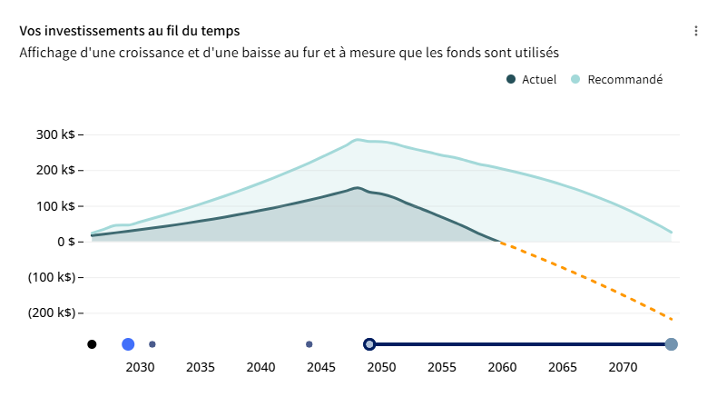 Graphique montrant l'évolution de l'épargne de Karine si elle conserve son plan actuel et si elle suit les recommandations de Mon plan de match.