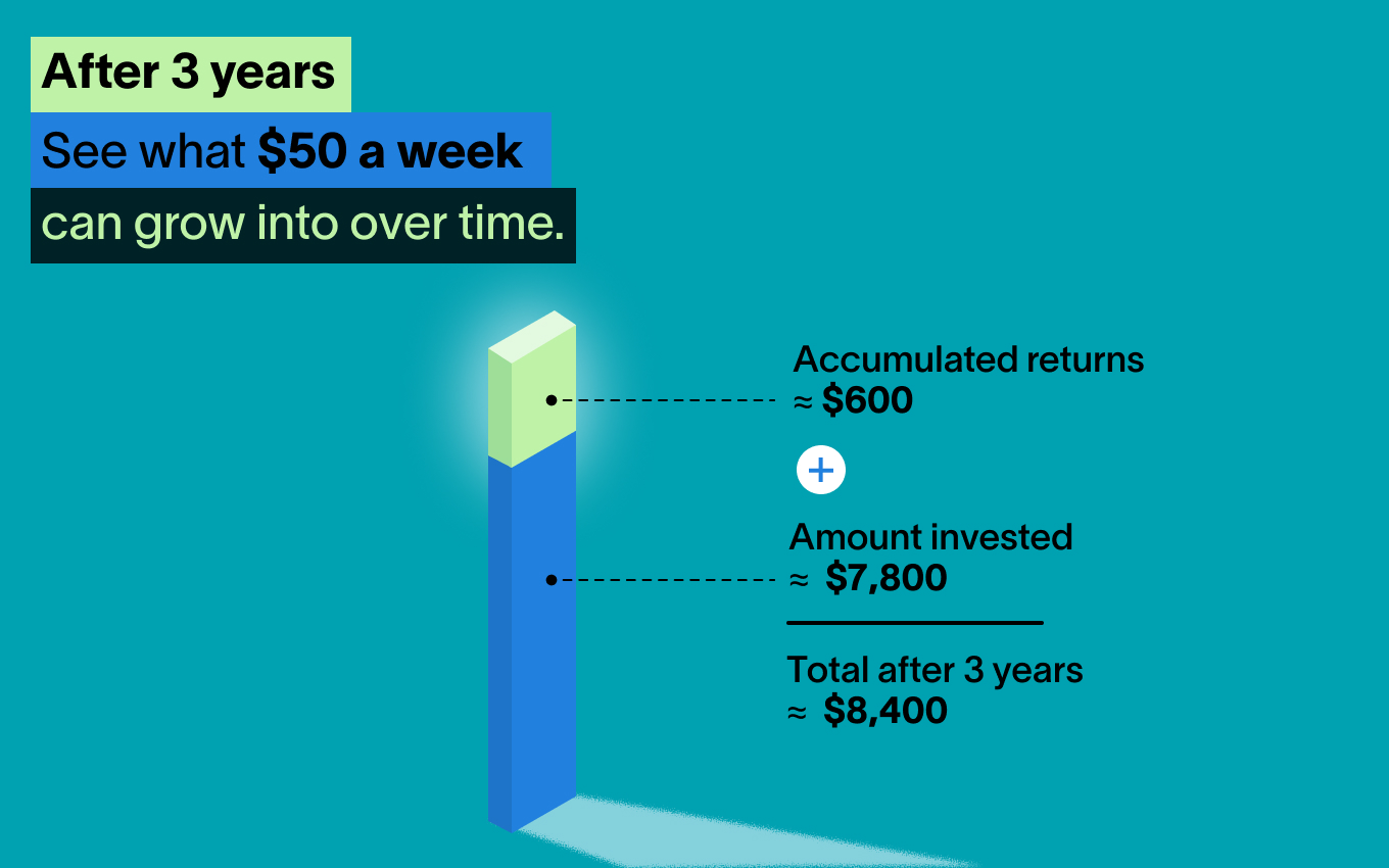 A vertical bar represents travel savings of $50&nbsp;for 3&nbsp;years; one part shows the investment of $7800, and the other part shows the return of $600.