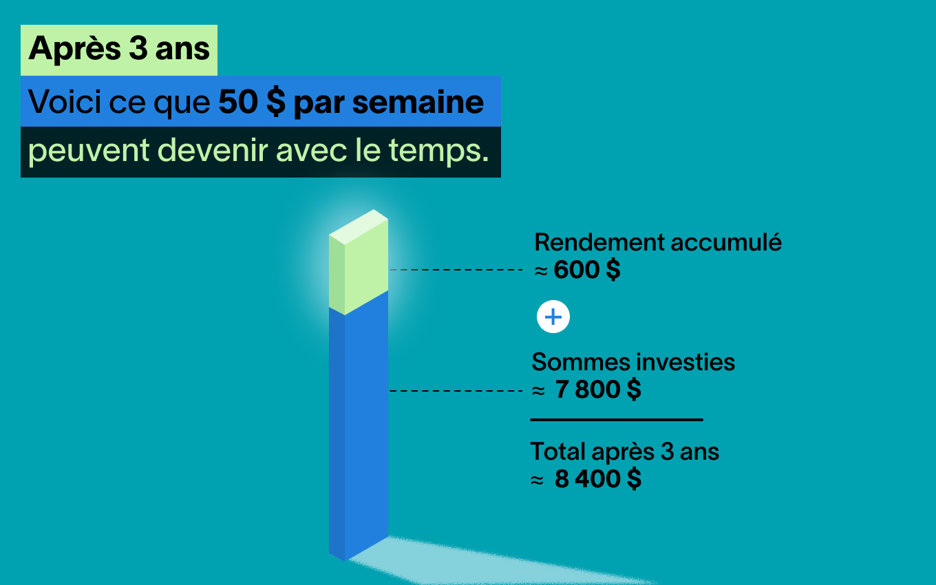 Une barre verticale représente une épargne voyage de 50&nbsp;$ pendant 3&nbsp;ans; une partie montre l'investissement de 7800&nbsp;$ et l'autre partie montre le rendement de 600&nbsp;$.