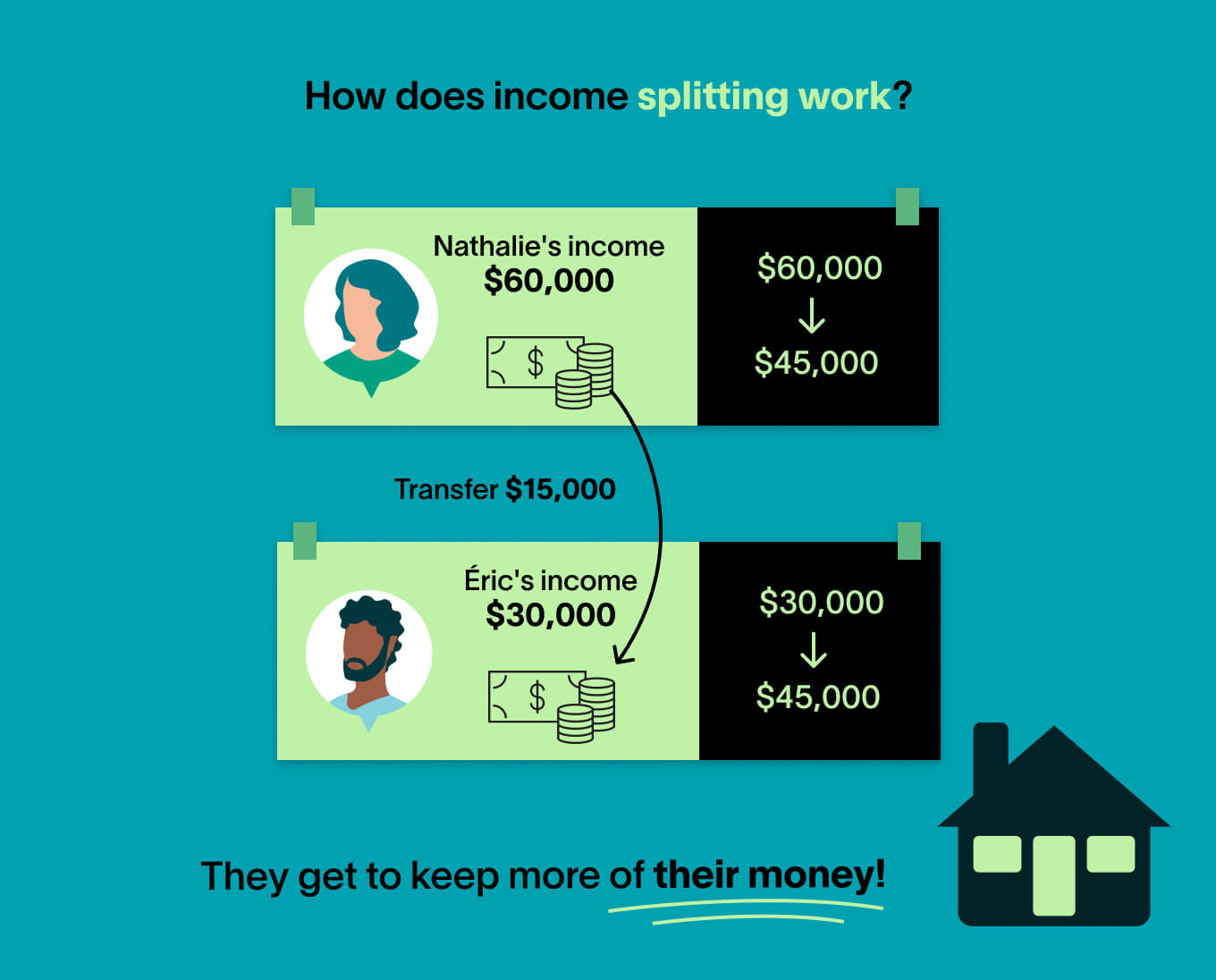 An infographic shows Nathalie’s income ($60,000) and Eric’s income ($30,000). An arrow pointing down represents the transfer of $15,000 through income splitting.