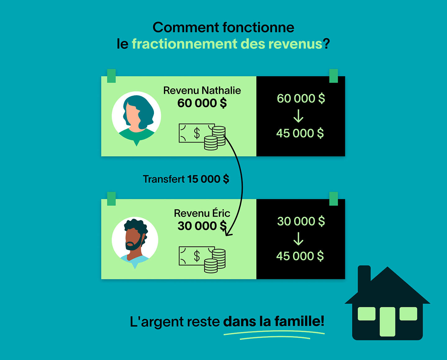 Une infographie illustre les revenus de Nathalie (60 000 $) et les revenus d'Éric (30 000 $). Une flèche de haut en bas symbolise le transfert de 15 000 $ via le fractionnement des revenus.