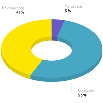 53 % des gens sont en accord avec le fait que ce n'est pas aux consommateurs de s'appauvrir pour poser des gestes écoresponsables, 43 % sont en désaccord et 4 % ne savent pas. 