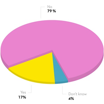 79% of respondents do not agree, 17% agree and 4% don’t know.