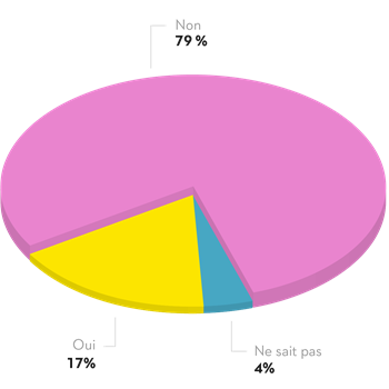 79 % des gens ne sont pas d'accord, 17 % sont d'accord et 4 % ne savent pas.