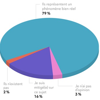 79 % des gens croient que les changements climatiques représentent un phénomène bien réel, 16 % ont un avis mitigé sur le sujet, 3 % n'ont pas d'opinion et 2 % croient qu'ils n'existent pas. 