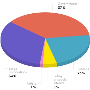 37% of respondents think that activities leading to improvement in environmental quality should be the government’s responsibility, 34% think large corporations should lead the way, 23% the people themselves and 1% think artists should shoulder the burden.