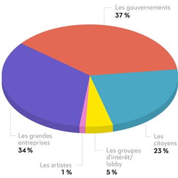 37 % des gens croient que les actions visant à améliorer la qualité de l'environnement devraient provenir des gouvernements, 34 % des grandes entreprises, 23 % des citoyens et 1 % des artistes. 