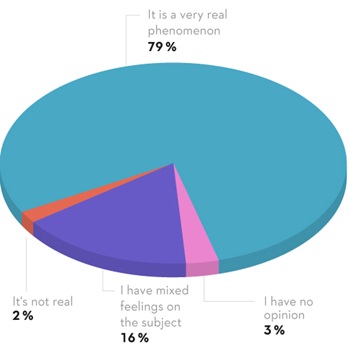 79% of people think that climate change is real, 16% have mixed views on the subject, 3% have no opinion and 2% don’t believe in it at all.