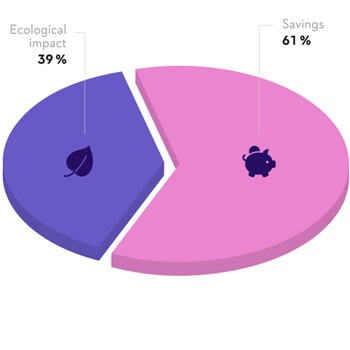 61% of respondents said they did these things to save money, while 39% said it was to help protect the environment.