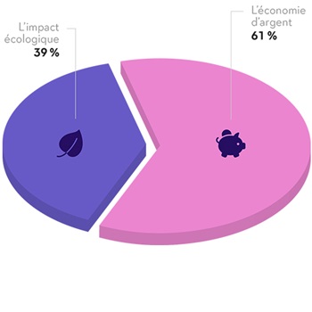 61 % des gens affirment que la principale raison qui les incite à poser ces gestes écoresponsables est l'économie d'argent, 39 % l'impact écologique. 