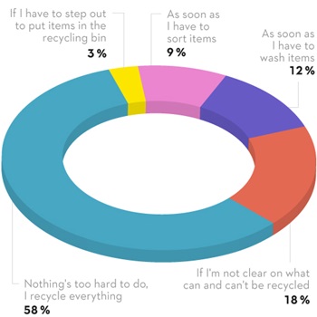 58% of people responded that they recycle everything, 18% say it’s not always clear what’s recyclable or not, 12% say they recycle as long as they don’t have to wash items first, 9% as long as they don’t have to sort items, and 3% as long as they don’t have to carry the recycling to the curb.