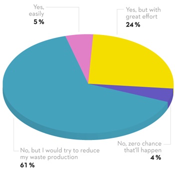61% said no way, but they would make some effort to reduce their waste production. 24% said yes, with some effort, 11% said no, there’s zero chance of that happening, and 5% said yes, no problem at all.