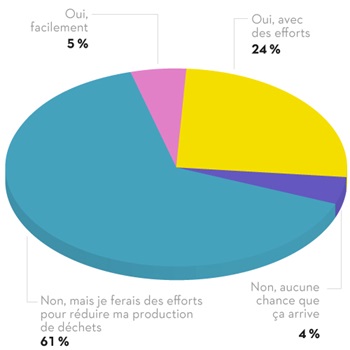 61 % ont répondu non, mais je ferais des efforts pour réduire ma production de déchets, 24 % ont répondu oui, avec des efforts, 11 % ont répondu non, aucune chance que ça arrive, 5 % ont répondu oui, facilement.