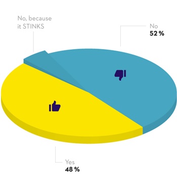 52% of people do not compost and 5% of them don’t because they don't like the smell. 48% of people do compost.