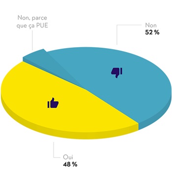 52 % des gens ne compostent pas et, pour 5 % d'entre eux, c'est parce que l'odeur de décomposition les dérange; 48 % des gens compostent.