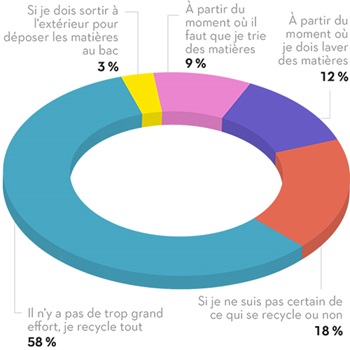 58 % des gens ont répondu qu'ils recyclent tout, 18 % ont répondu que c'est pas toujours clair ce qui se recycle ou non, 12 % ont répondu tant que j'ai pas à laver les trucs, 9 % ont répondu tant que j'ai pas à trier les matières, 3 % ont répondu tant que j'ai pas à sortir les trucs dehors.