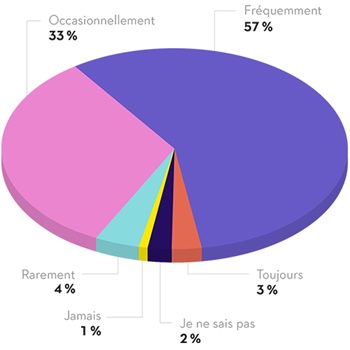 57 % des gens disent acheter fréquemment des produits locaux, 33 % occasionnellement, 4 % rarement, 3 % toujours, 2 % ne savent pas et 1 % jamais.