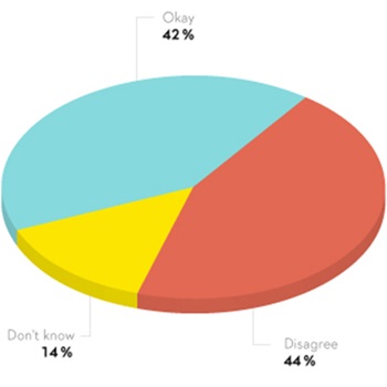 44% of people disagree with the idea that these companies are hypocrites, 42% agree and 14% don’t know.