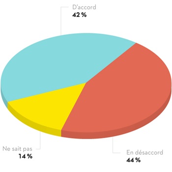 44 % des gens sont en désaccord avec le fait que ces entreprises sont hypocrites, 42 % sont d'accord et 14 % ne savent pas.