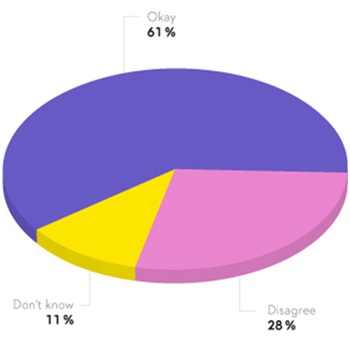 61% agree that sustainable development is just a trendy word, 28% disagree and 11% don’t know.