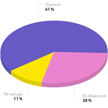 61 % des gens sont d'accord avec le fait que le développement durable n'est qu'un mot à la mode, 28 % sont en désaccord et 11 % ne savent pas.