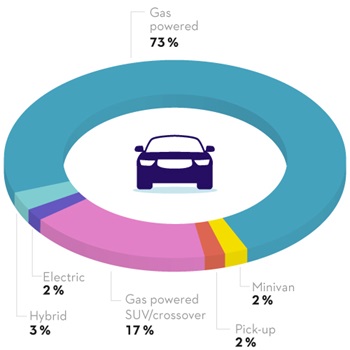 73% of people have a gasoline-powered car as their main vehicle, 17% a gas-powered SUV or crossover, 3% a hybrid, 2% an electric vehicle, 2% a minivan and 2% a pickup.