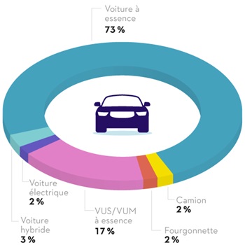 73 % des gens ont comme véhicule principal une voiture à essence, 17 % un VUS/ VUM à essence, 3 % une voiture hybride, 2 % une voiture électrique, 2 % une fourgonnette et 2 % un camion.