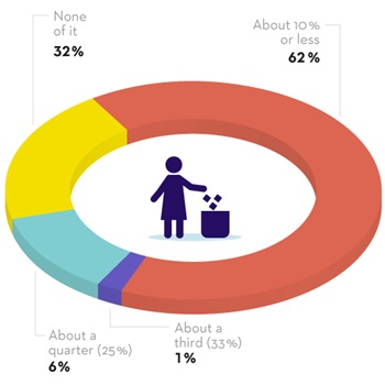 62% of people responded they waste 10% or less of the food they purchase, 32% don’t waste any, 6% about a quarter and 1% about a third.