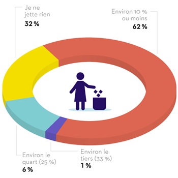 62 % des gens ont répondu environ 10 % ou moins, 32 % ne jettent rien, 6 % environ le quart et 1 % environ le tiers. 