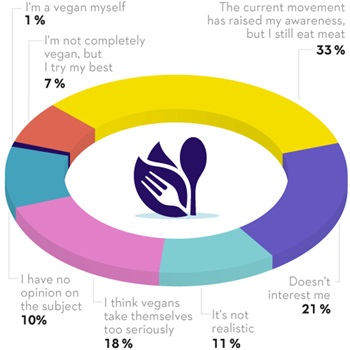 33% of respondents said their awareness of the issue has increased but they would continue to consume animal products, 21% are indifferent, 18% answered that vegans take themselves too seriously, 11% don’t think it’s realistic, 10% have no opinion, 7% try to eat vegan as much as possible, 1% are vegan.