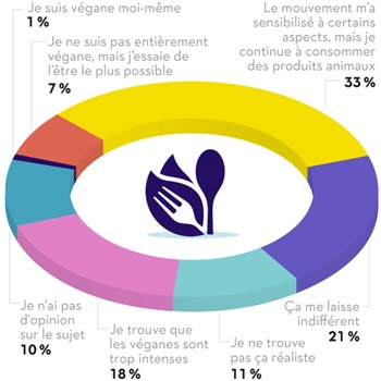 33 % ont répondu ça m'a sensibilité, mais je continue à consommer des produits animaux, 21 % sont indifférents, 18 % ont répondu que les véganes sont trop intenses, 11 % disent que ce n'est pas réaliste, 10 % n'ont pas d'opinion, 7 % essaient d'être véganes le plus possible, 1 % sont véganes.