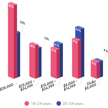 When asked how much money they thought they needed for a down payment on their first property, 35% of respondents aged 18 to 24 and 22% of respondents aged 25 to 34 said $35,000 or more; 15% of respondents aged 18 to 24 and 13% of respondents aged 25 to 34 said $25,000 to $34,999; 13% of respondents aged 18 to 24 and 16% of respondents aged 25 to 34 said $15,000 to $24,999; and 17% of respondents aged 18 to 24 and 24% of respondents aged 25 to 34 said $5,000 to $14,999. Only 8% of respondents under 35 said that they would need less than $5,000.