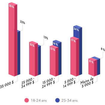 Lorsque nous demandons aux jeunes Québécois âgés de 18 à 24 ans la somme qu'ils pensent nécessaire pour la mise de fonds de leur première résidence, 35 % répondent 35 000 $ ou plus, tout comme 22 % des 25 à 34 ans. 15 % des 18 à 24 ans croient que cela prendra entre 25 000 $ et 34 999 $, tout comme 13 % des 25 à 34 ans. 13 % des 18 à 24 ans pensent que cela nécessitera entre 15 000 $ et 24 999 $, tout comme 16 % des 25 à 34 ans. 17 % des 18 à 24 ans pensent que leur mise de fonds nécessitera entre 5 000 $ et 14 999 $, tout comme 24 % des 25 à 34 ans. Enfin, seulement 8 % des moins de 35 ans croient que cela nécessitera moins de 5 000 $.