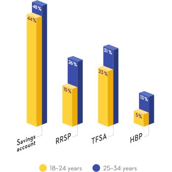 When asked about their knowledge of financial products, 44% of respondents aged 18 to 24 and 48% of respondents aged 25 to 34 said they knew about savings accounts; a mere 15% of respondents aged 18 to 24 and 26% of respondents aged 25 to 34 said they knew about RRSPs; 23% of respondents aged 18 to 24 and 31% of respondents aged 25 to 34 said they knew about TFSAs; and 5% of respondents aged 18 to 24 said they knew about the Home Buyers' Plan (HBP).