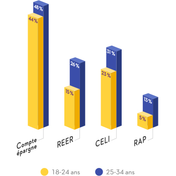 En matière de connaissances des produits financiers, 44 % des 18 à 24 ans connaissent le compte épargne, contre 48 % des 25 à 34 ans. En ce qui concerne le REER, seulement 15 % des 18 à 24 ans y sont familiers, contre 26 % des 25 à 34 ans. 23 % des 18 à 24 ans et 31 % des 25 à 34 ans connaissent le CELI. Enfin, que 5 % des 18 à 24 ans sont familiers au RAP, contre 13 % des 25 à 34 ans.