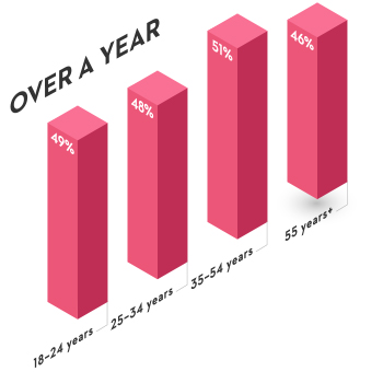 In total, 49% of respondents aged 18 to 24 said it had been over a year since they last met with a financial advisor, as did 48% of respondents aged 24 to 35, 51% of respondents aged 35 to 54, and 46% of respondents aged 55 and up.