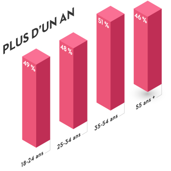 Lorsque nous demandons aux Québécois quand est la dernière fois qu'ils ont consulté un conseiller financier, 49 % des 18 à 24 ans déclarent que cela fait plus d'un an, tout comme 48 % des 24 à 35 ans, 51 % des 35 à 54 ans et 46 % des 55 ans et plus.