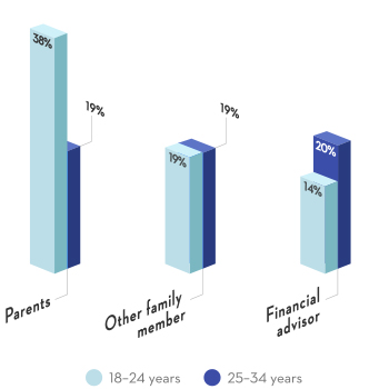In the survey, 38% of respondents aged 18 to 24 and 19% of respondents aged 25 to 34 said they turn to their parents first for financial advice; 19% of responders under 35 said they confide in another family member; and 20% of respondents aged 25 to 34 and 14% of respondents aged 18 to 24 said they have a financial advisor.
