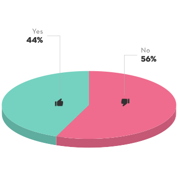 When asked if they believed they could save $1 million over the course of their life, 44% of Quebecers under 35 said yes and 56% said no.