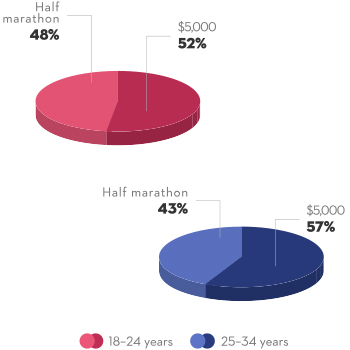 When asked if running a half marathon was more difficult than saving $5,000 a year, 52% of respondents aged 18 to 24 said no, as did 57% of respondents aged 25 to 34.