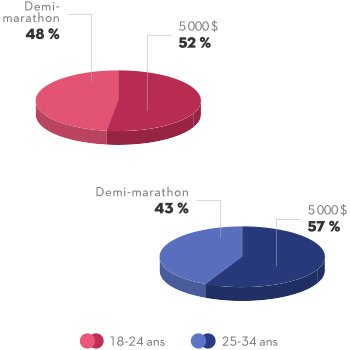 Lorsque nous demandons aux jeunes Québécois si courir un demi-marathon est plus difficile que d'épargner plus de 5 000 $ par année, 48 % des 18 à 24 ans déclarent que oui, tout comme 43 % des 25 à 34 ans. À l'inverse, 52 % des 18 à 24 pensent qu'il est plus difficile d'économiser plus de 5 000 $ par an, tout comme 57 % des 25 à 34 ans.