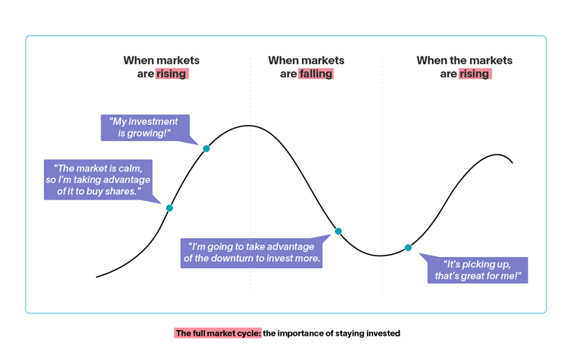 Chart with a complete market cycle: up, down, up. By controlling his emotions, the investor decides to buy shares when the markets are calm. His investments will grow with the rise. When the market is down, he decides to invest more. Thus, in the rise, he will profit from good returns.