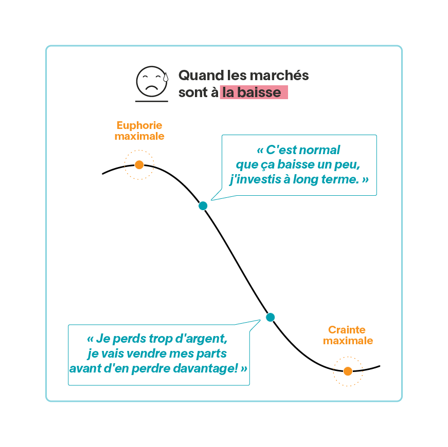 Graphique d'une courbe à la baisse.
L'investisseur se dit d'abord que c'est normal que le marché soit à la baisse et qu'il investit à long terme. Puis, il a l'impression de perdre trop d'argent et décide de vendre ses parts.