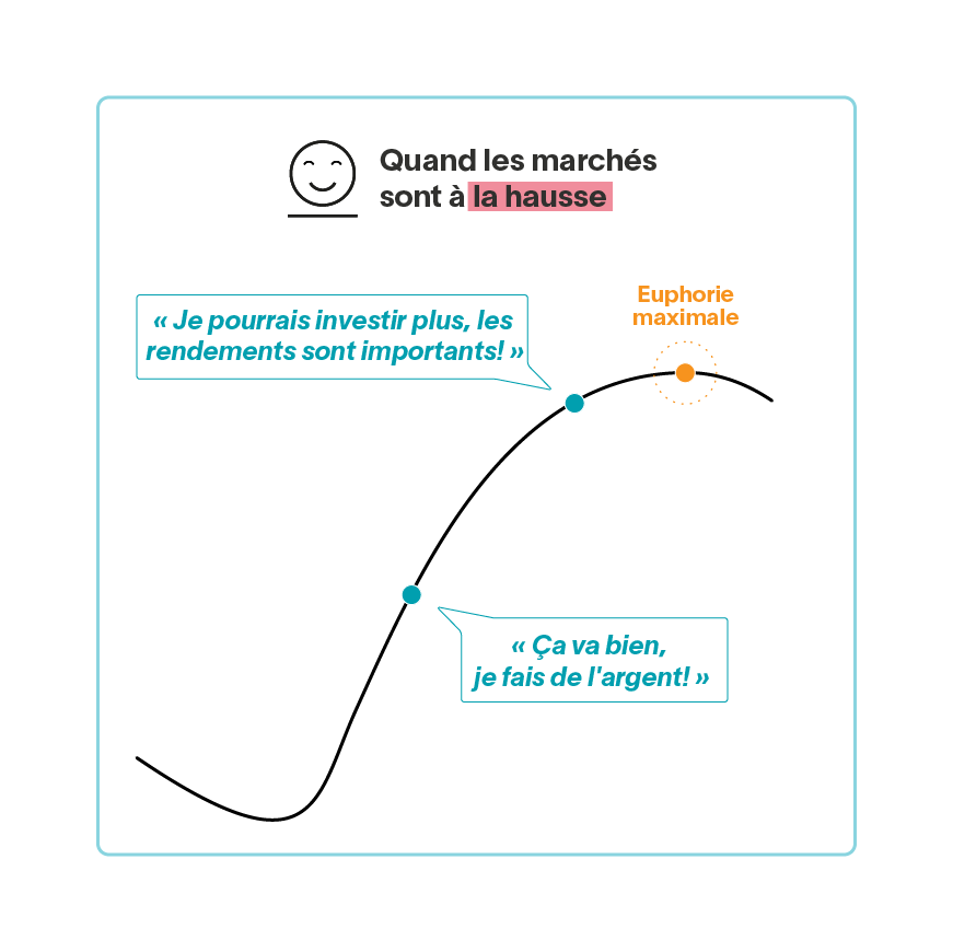 Graphique avec une courbe qui monte. L'investisseur se dit que ça va bien et qu'il pourrait investir plus, car les rendements sont importants.