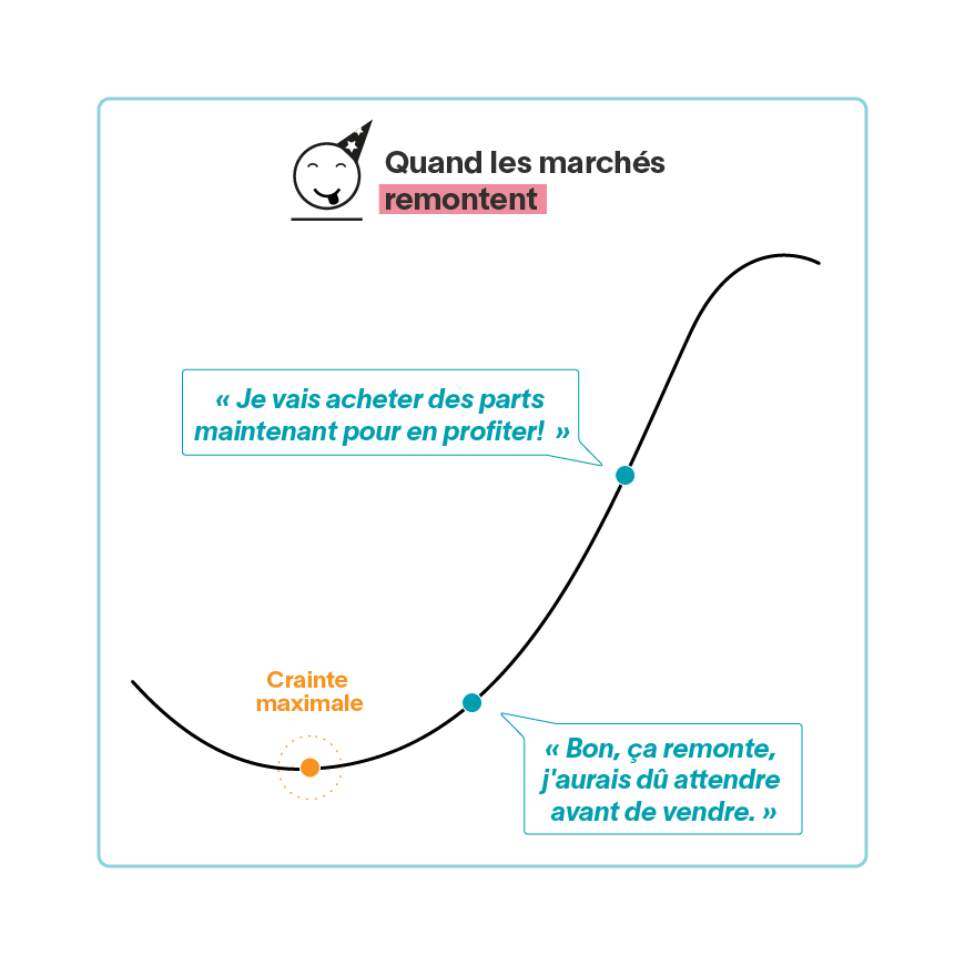 Graphique d'une courbe à la baisse.
L'investisseur se dit d'abord que c'est normal que le marché soit à la baisse et qu'il investit à long terme. Puis, il a l'impression de perdre trop d'argent et décide de vendre ses parts.